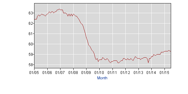 BLS%20Employment-Population%20Ration_zps